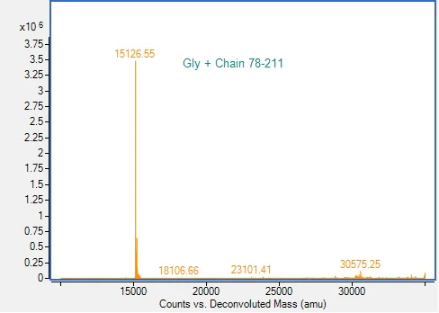 Mass Spectrometry - Recombinant Human GDNF Protein (AB313695)
