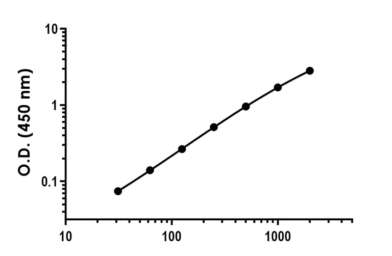Sandwich ELISA - Recombinant Human Gelsolin Protein Standard (His tag) (AB316387)