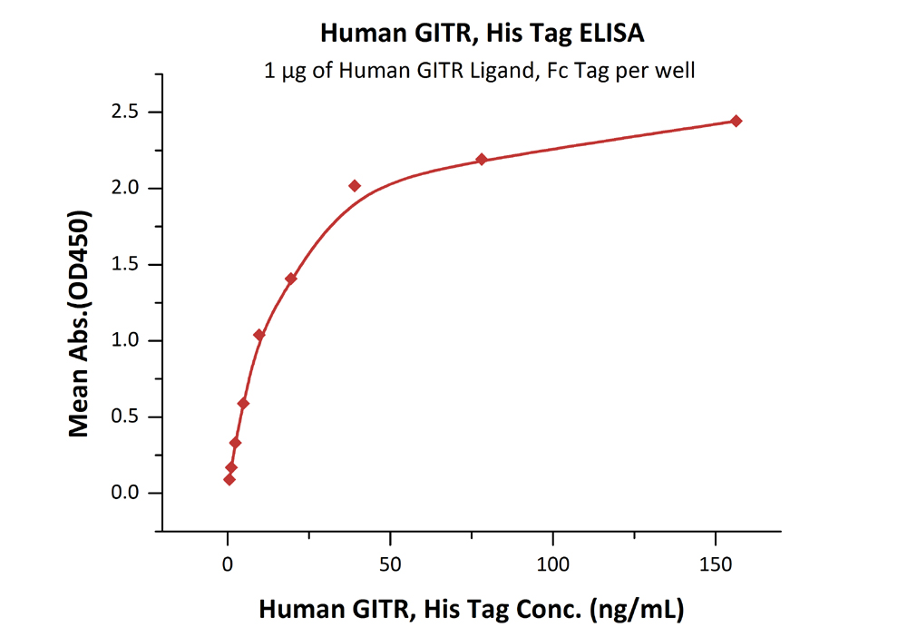 Recombinant human GITR protein (Active)