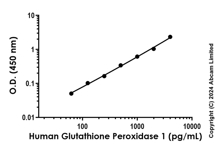 Sandwich ELISA - Recombinant Human Glutathione Peroxidase 1 Protein Standard (His tag) (AB323071)