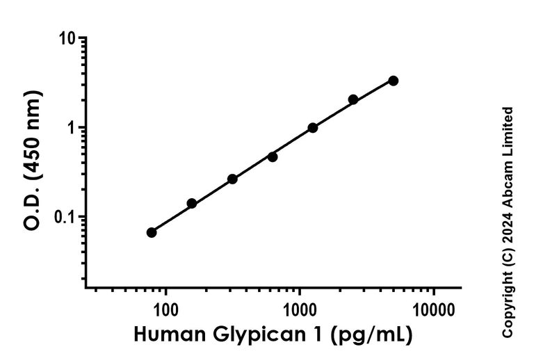 Sandwich ELISA - Recombinant Human Glypican 1 Protein Standard (His tag) (AB322093)