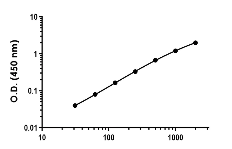 Sandwich ELISA - Recombinant Human gp130 Protein Standard (His tag) (AB316485)