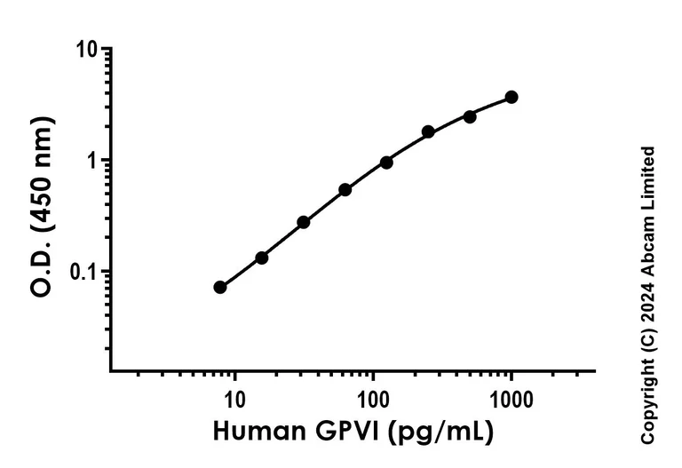 Sandwich ELISA - Recombinant Human GPVI Protein Standard (His tag) (AB323008)