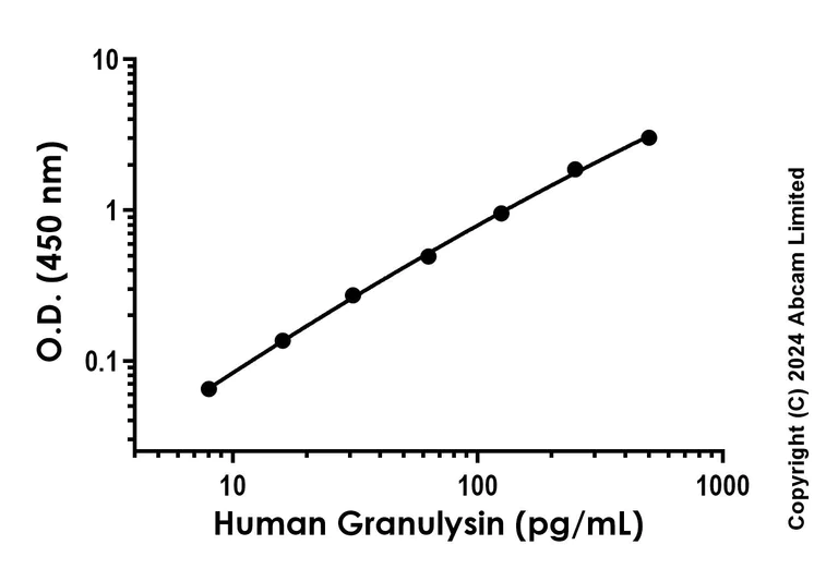 Sandwich ELISA - Recombinant Human Granulysin Protein Standard (His tag) (AB316676)