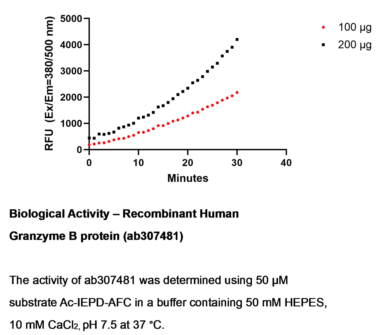 Biological Activity - Recombinant Human Granzyme B Protein (His tag) (AB307481), expandable thumbnail