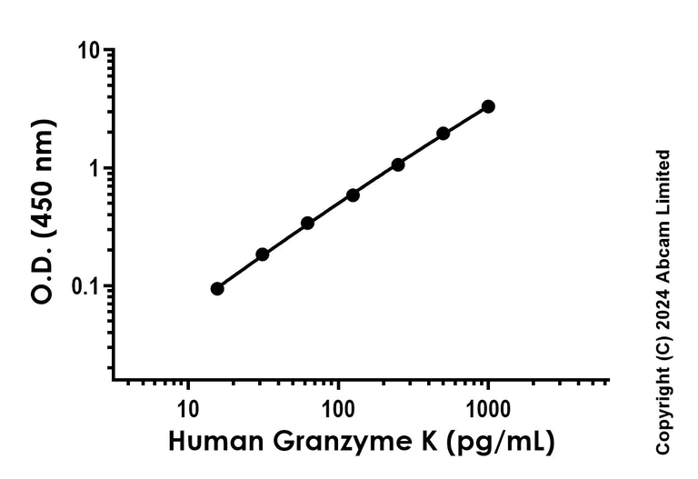 Sandwich ELISA - Recombinant Human Granzyme K Protein Standard (AB323108)