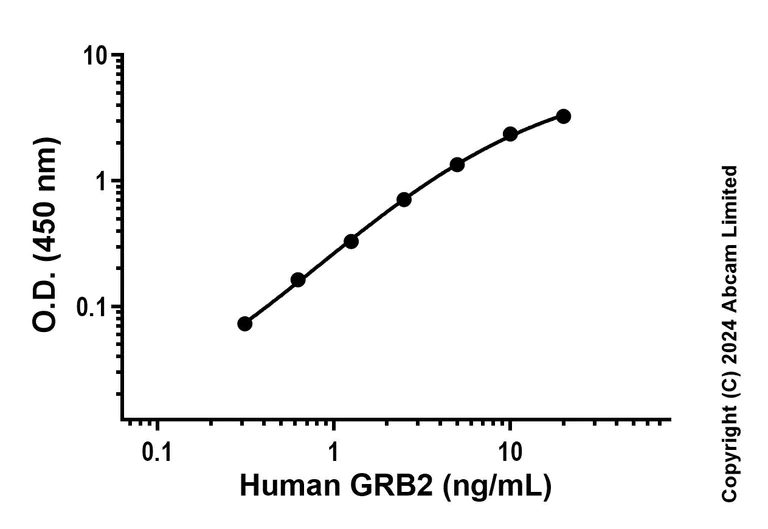 Sandwich ELISA - Recombinant Human GRB2 Protein Standard (His tag) (AB323159)