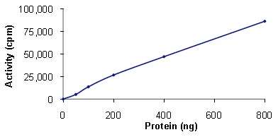 Functional Studies - Recombinant human GRK2 protein (AB125620)