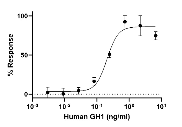 Biological Activity - Recombinant human Growth Hormone protein (Active) (AB280333)