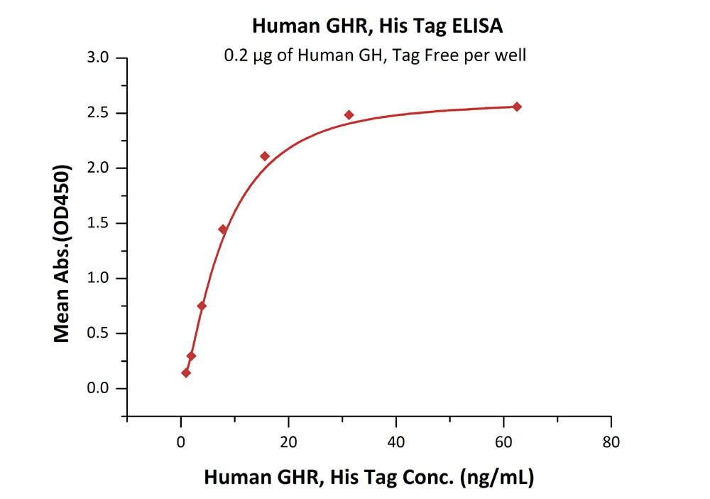 Functional Studies - Recombinant human Growth hormone receptor protein (AB180053), expandable thumbnail