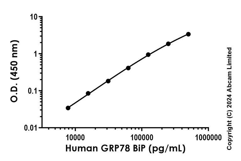 Sandwich ELISA - Recombinant Human GRP78 BiP Protein Standard (His tag) (AB316669)