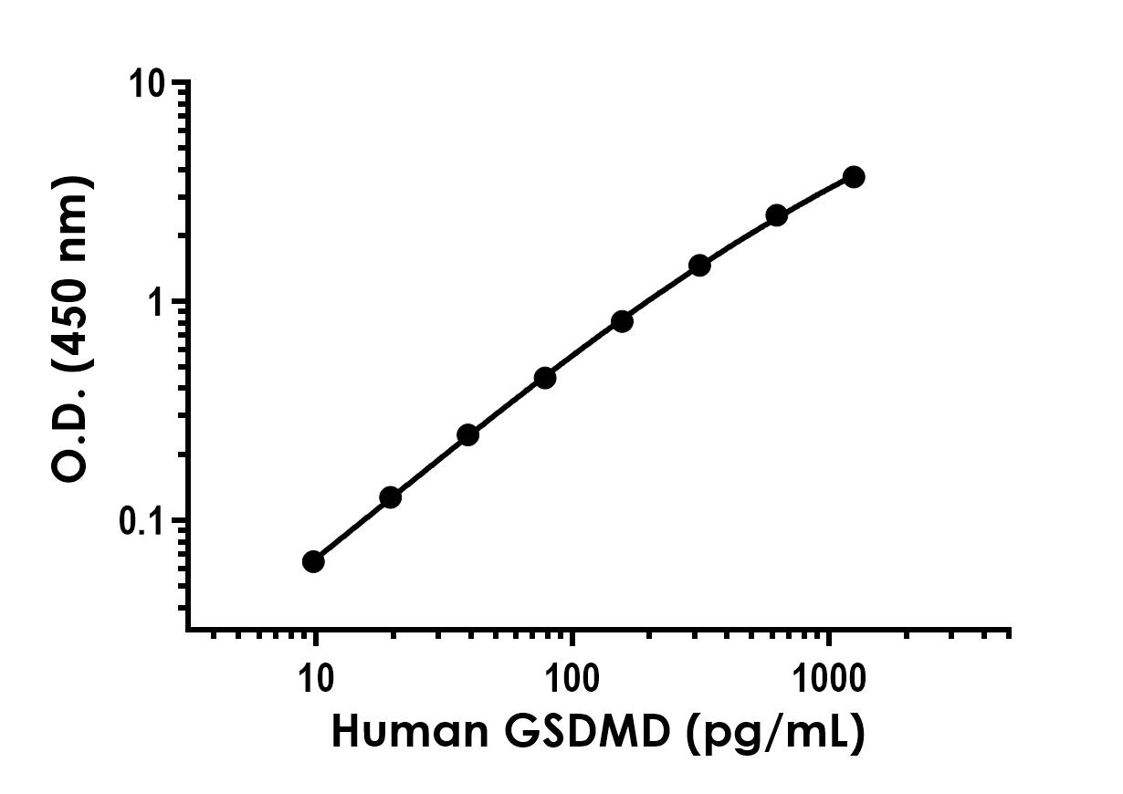 Sandwich ELISA - Recombinant Human GSDMD Protein Standard (His tag) (AB316418), expandable thumbnail