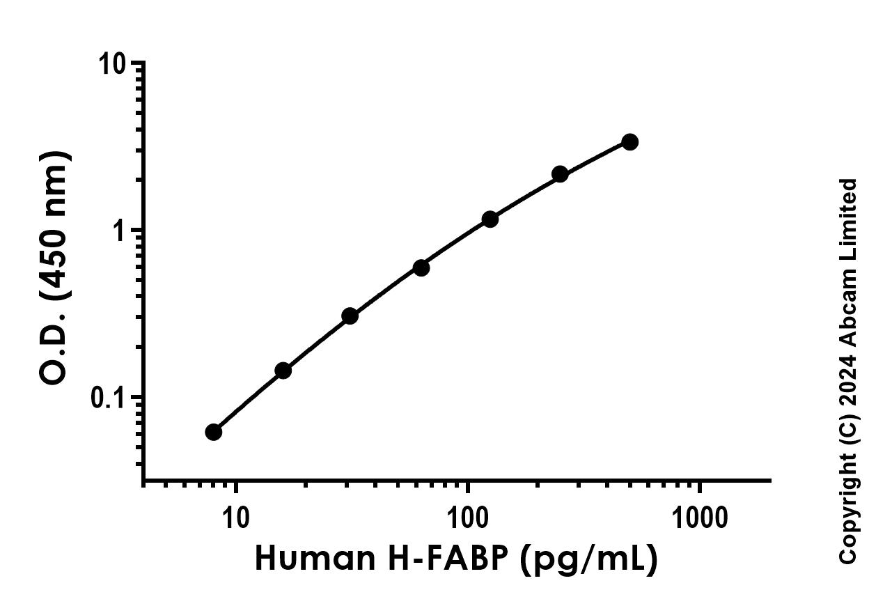 Sandwich ELISA - Recombinant Human H-FABP Protein Standard (His tag) (AB316633), expandable thumbnail
