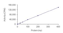 Functional Studies - Recombinant human Haspin protein (AB104026)