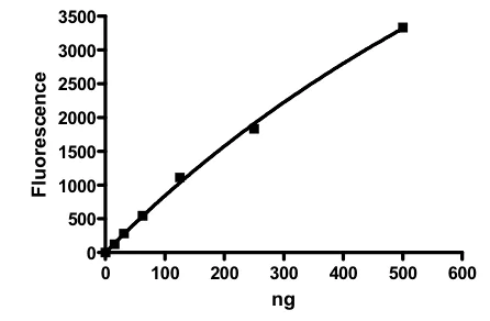 Functional Studies - Recombinant human HDAC6 (mutated H611A) protein (Active) (AB198058)
