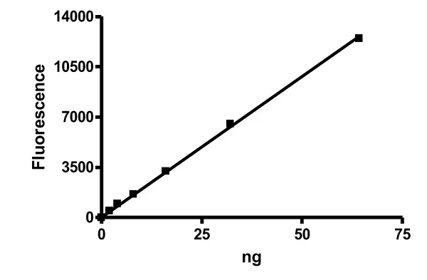 Functional Studies - Recombinant human HDAC6 protein (Active) (AB42632)