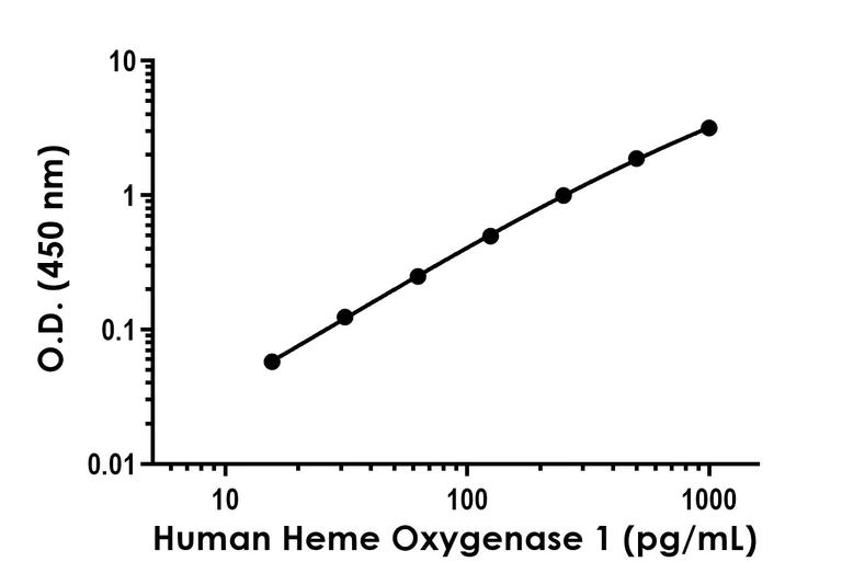 Sandwich ELISA - Recombinant Human Heme Oxygenase 1 Protein Standard (His tag) (AB316421)