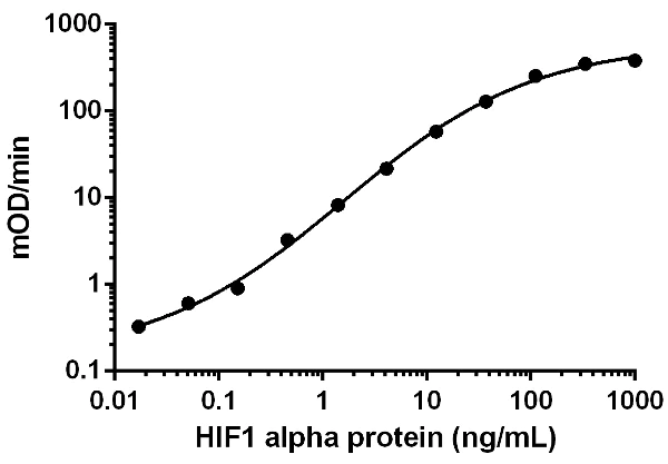 ELISA - Recombinant Human HIF-1 alpha protein (AB154478)