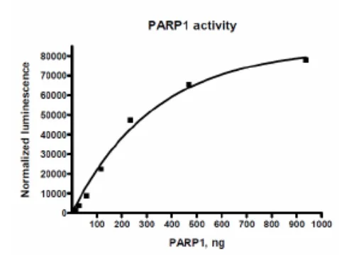 Functional Studies - Recombinant Human Histones protein (His tag N-Terminus) (AB216178)
