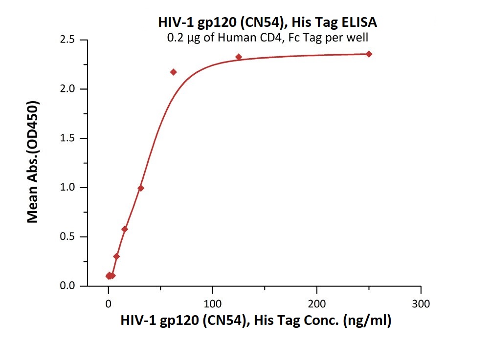 Functional Studies - Recombinant Human HIV-1 gp120 (CN54) protein (AB174070)