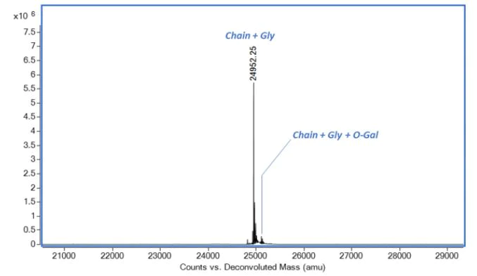 Mass Spectrometry - Recombinant Human HMGB1 protein (AB280339)