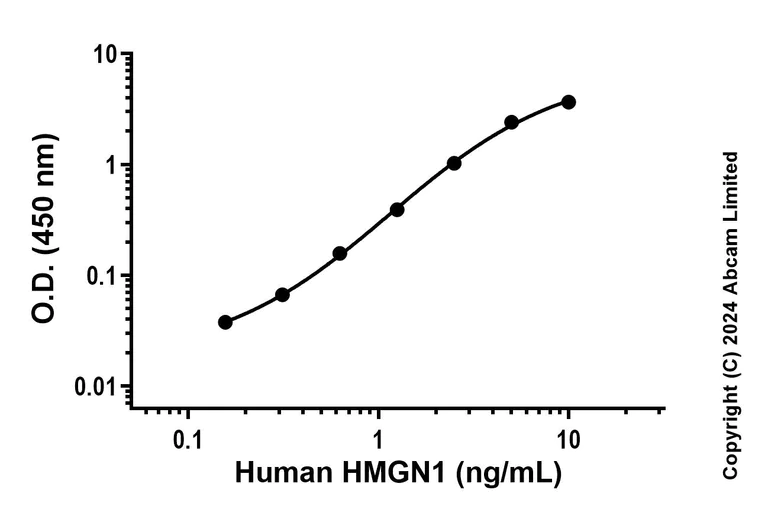 Sandwich ELISA - Recombinant Human HMGN1 Protein Standard (AB323137)