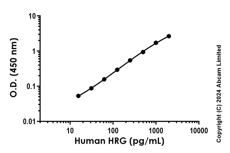 Sandwich ELISA - Recombinant Human HRG Protein Standard (AB323050)