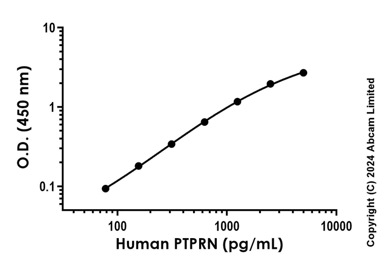 Sandwich ELISA - Recombinant Human ICA 512/PTPRN Protein Standard (His tag) (AB323063)