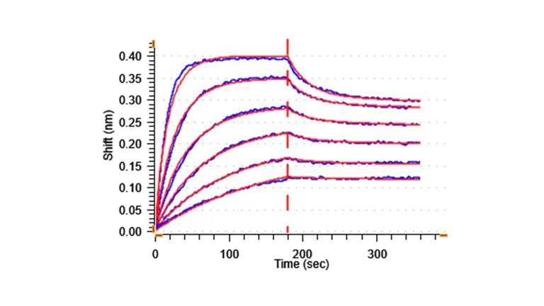 Functional Studies - Recombinant Human ICOS Ligand/ICOSL Protein (Fc Chimera) (Active) (AB307632)