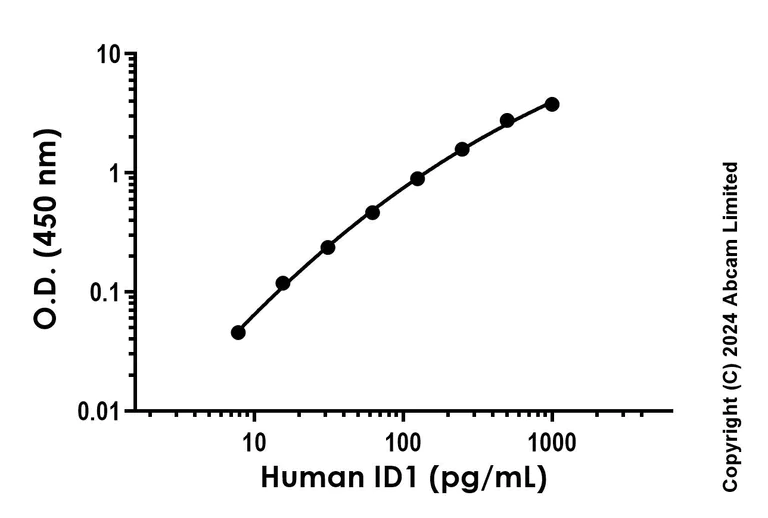 Sandwich ELISA - Recombinant Human ID1 Protein Standard (His tag) (AB323117)