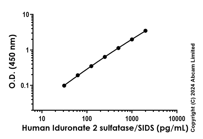 Sandwich ELISA - Recombinant Human Iduronate 2 sulfatase/SIDS Protein Standard (AB323023)