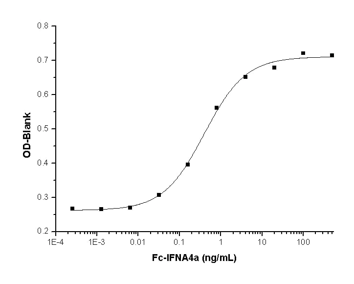 Functional Studies - Recombinant human IFNA4 protein (Fc Chimera) (AB276252)