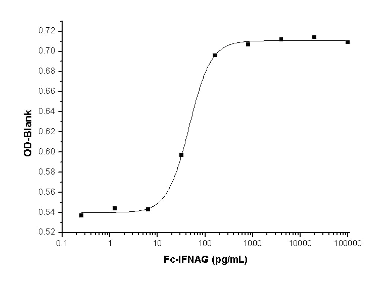 Functional Studies - Recombinant human IFNA5 protein (Fc Chimera) (AB276255)