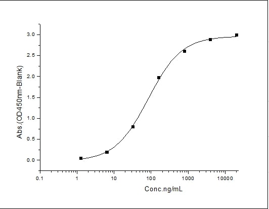 Functional Studies - Recombinant human IFNAR2 protein (Fc Chimera) (AB276261), expandable thumbnail