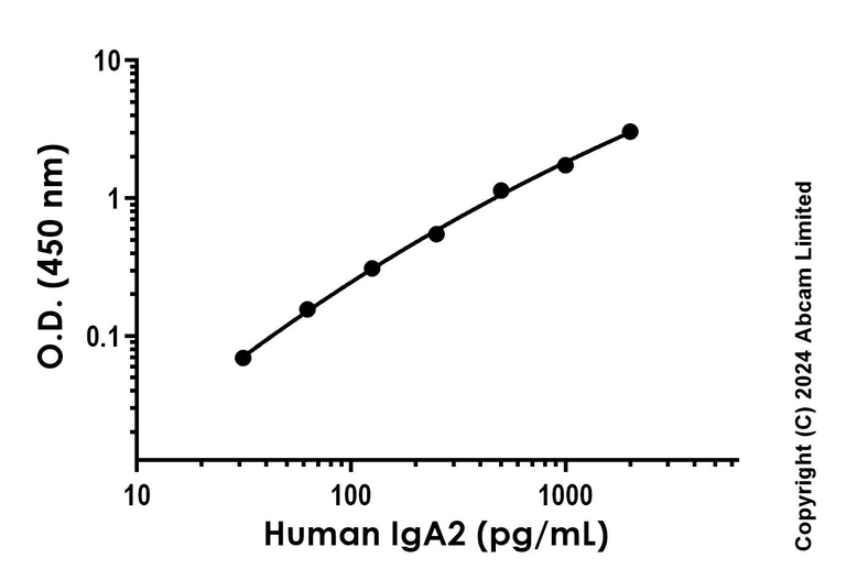 Sandwich ELISA - Recombinant Human IgA2 Protein Standard (AB323105)