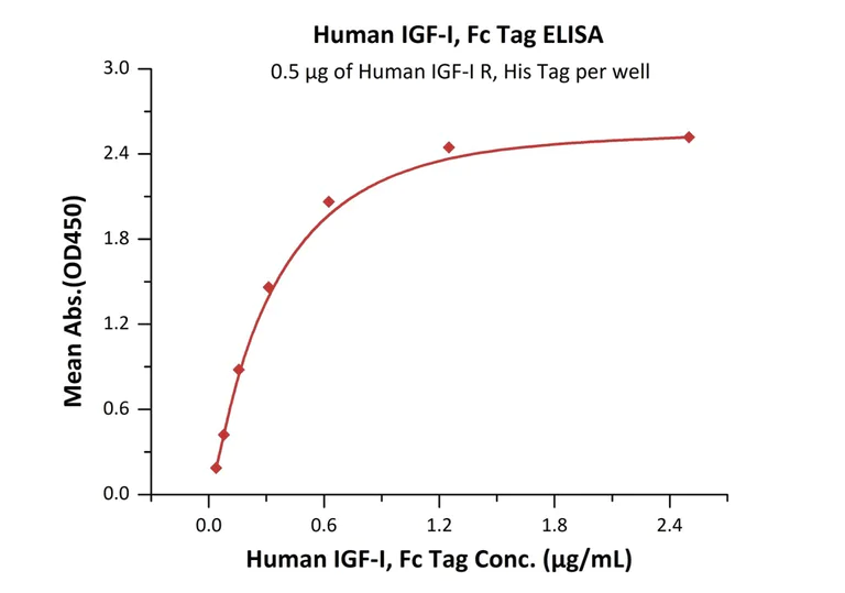 Functional Studies - Recombinant human IGF1 protein (Active) (AB155614)