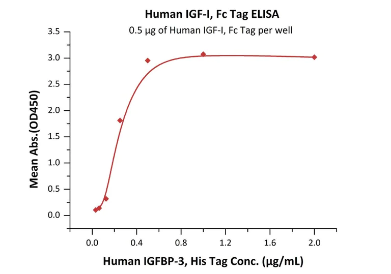 Functional Studies - Recombinant human IGF1 protein (Active) (AB155614)