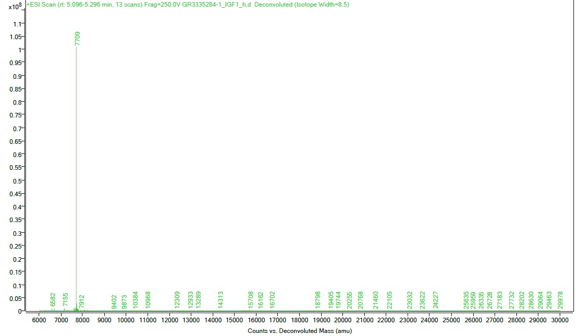 Mass Spectrometry - Recombinant human IGF1 protein (Active) (AB270062), expandable thumbnail