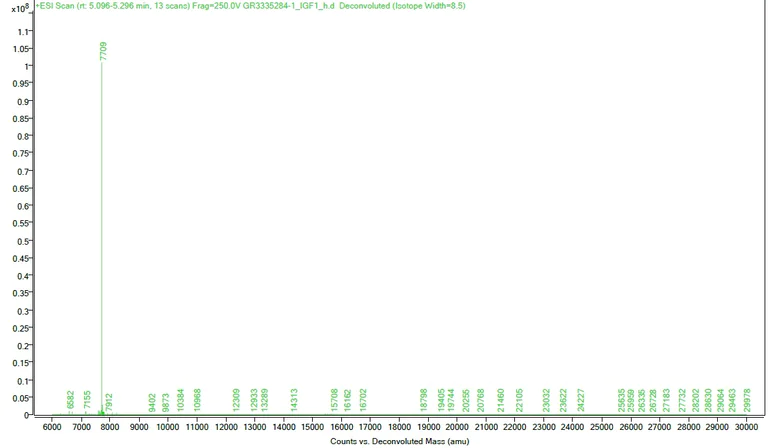 Mass Spectrometry - Recombinant human IGF1 protein (Active) (AB270062)