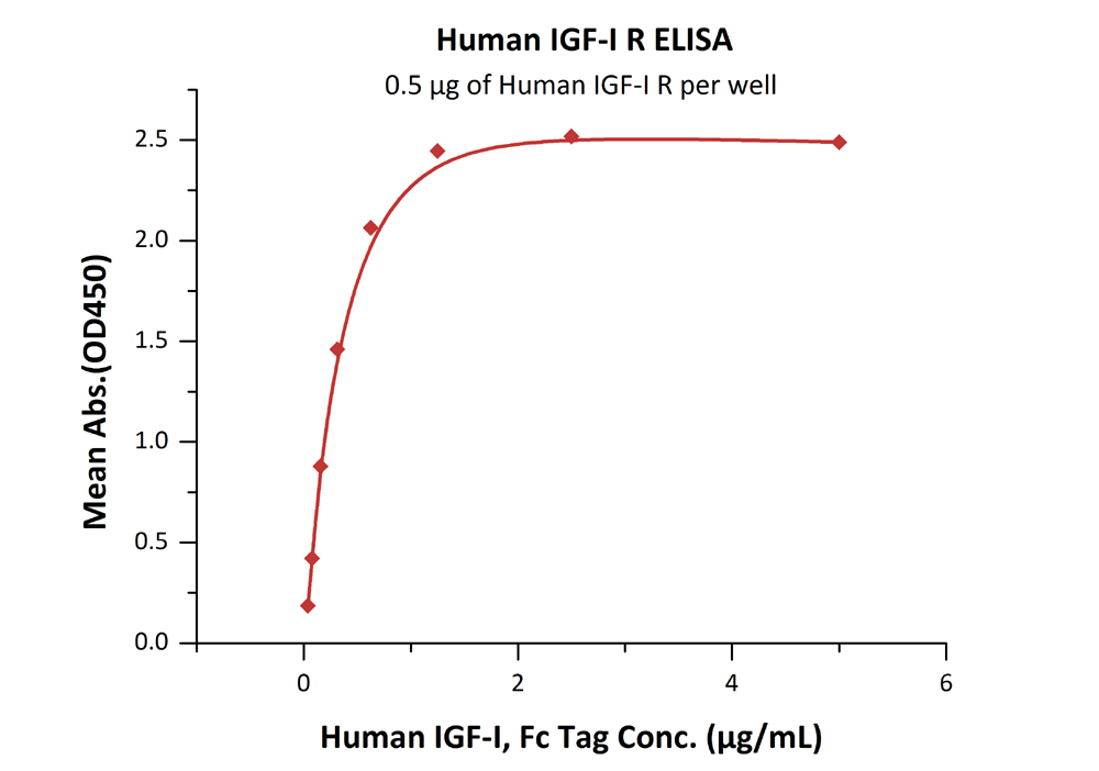 Functional Studies - Recombinant human IGF1 Receptor protein (AB155622)