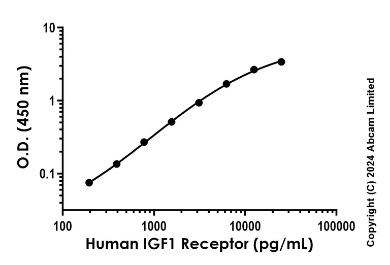 Sandwich ELISA - Recombinant Human IGF1 Receptor Protein Standard (His tag) (AB322757)