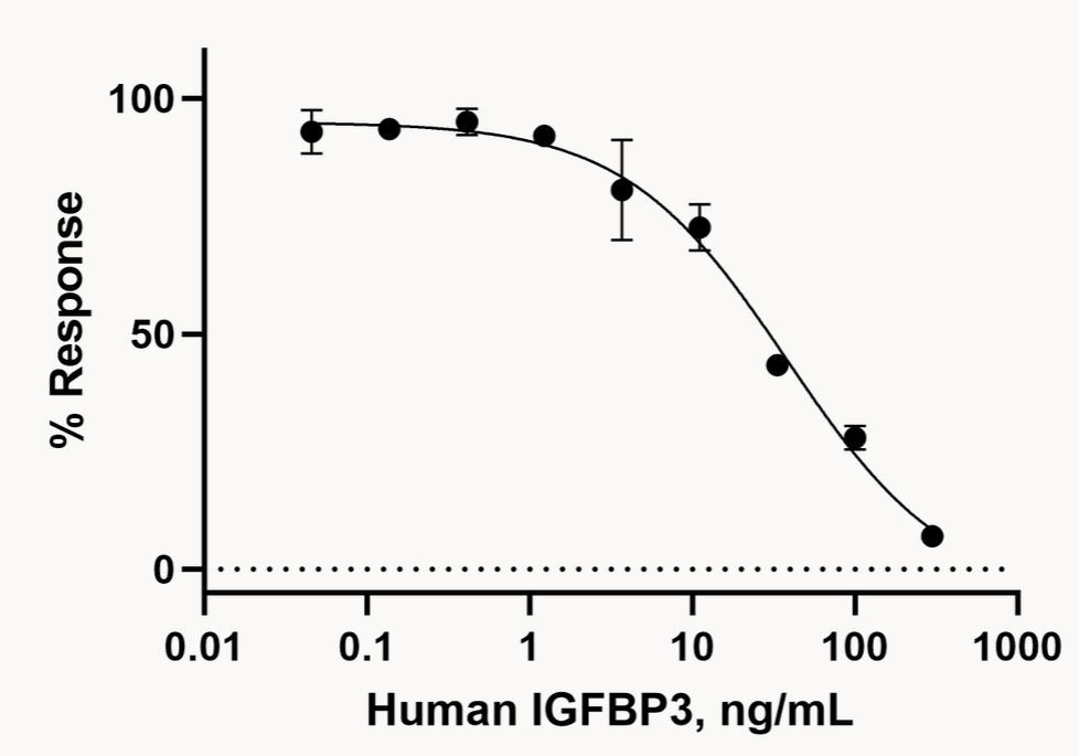 Functional Studies - Recombinant human IGFBP3 protein (Active) (AB280941), expandable thumbnail