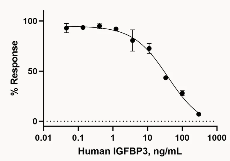 Functional Studies - Recombinant human IGFBP3 protein (Active) (AB280941)