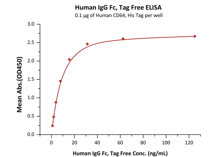 Functional Studies - Recombinant human IgG1 protein (Active) (AB155632)