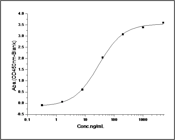Functional Studies - Recombinant human IgG2 (mutated S257A) protein (AB276549)