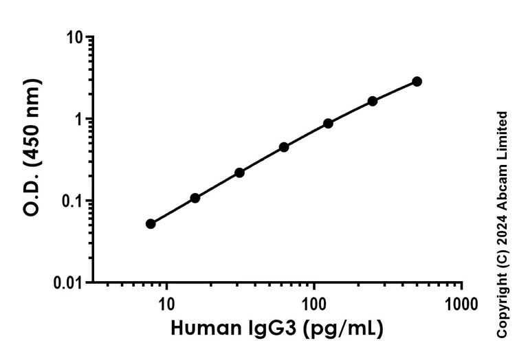 Sandwich ELISA - Recombinant Human IgG3 Protein Standard (AB323110)
