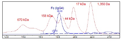 Size Exclusion Chromatography - Recombinant Human IgG4 protein (Fc) (AB271549)