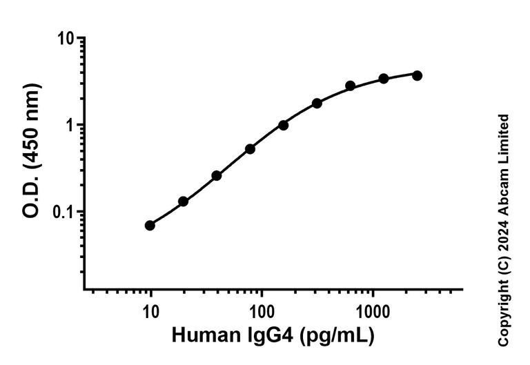 Sandwich ELISA - Recombinant Human IgG4 Protein Standard (His tag) (AB323103)