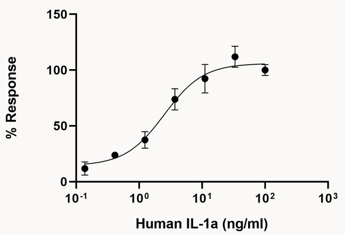 Functional Studies - Recombinant human IL-1 alpha protein (Active) (AB280342)