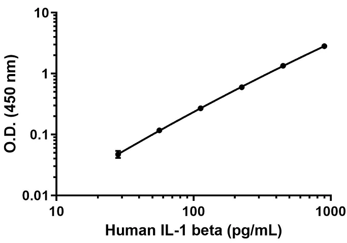Sandwich ELISA - Recombinant human IL-1 beta protein (Active) (AB259387)